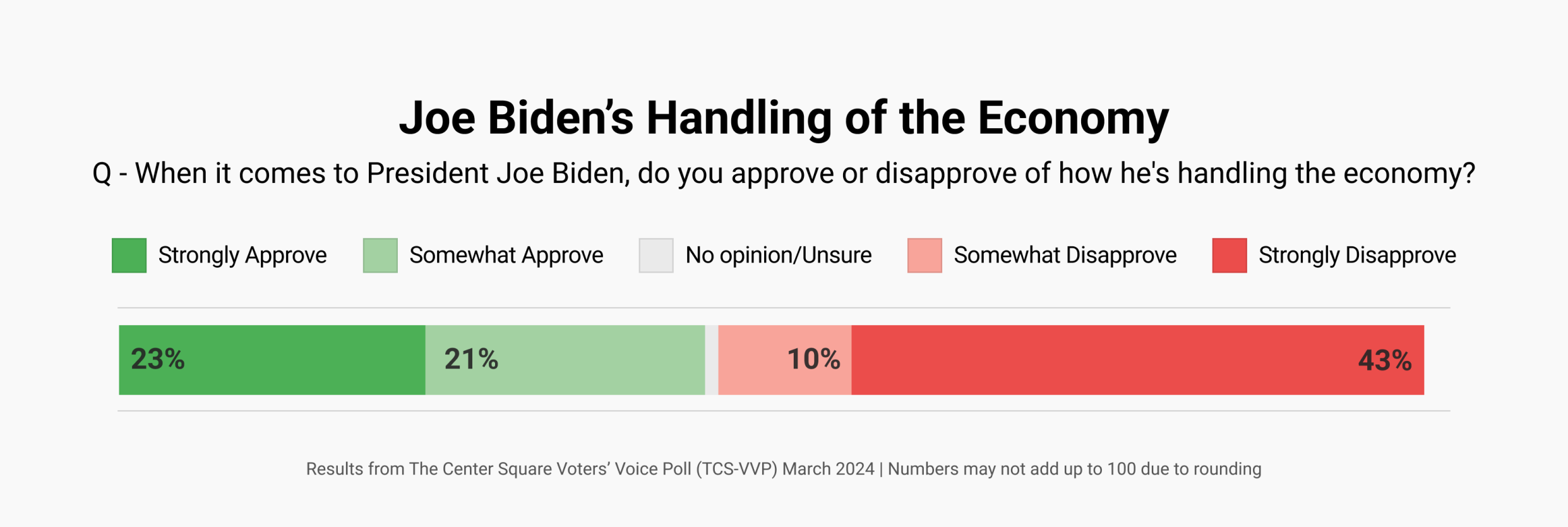 TCS VVP Biden approval economy